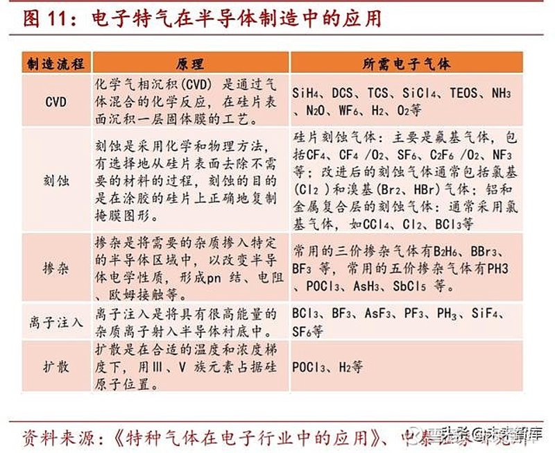高纯气体：揭秘其在半导体制造中的作用