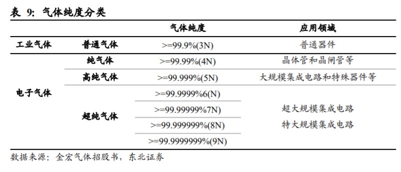 电子级气体：纯净的幕后英雄