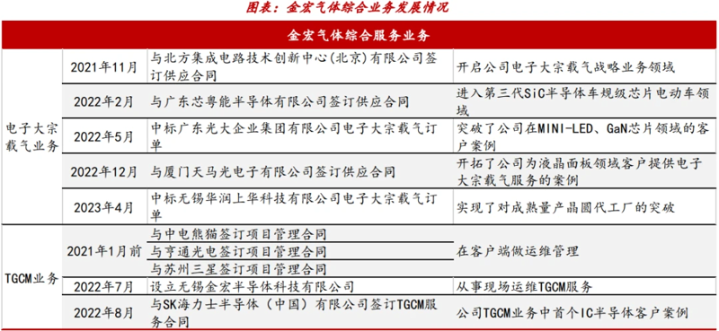电子级气体
